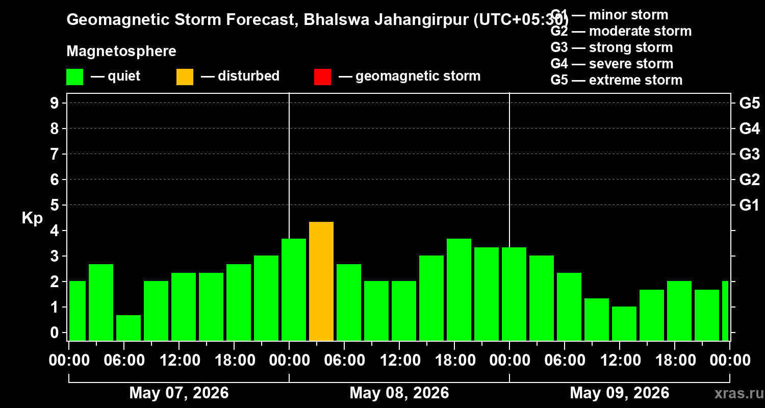 Forecast of the geomagnetic index&nbsp;Kp