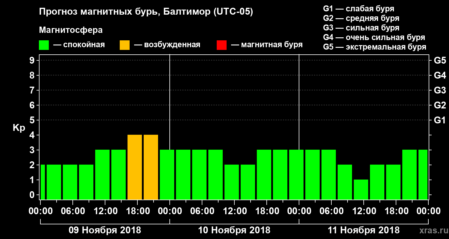 Прогноз геомагнитного индекса Kp