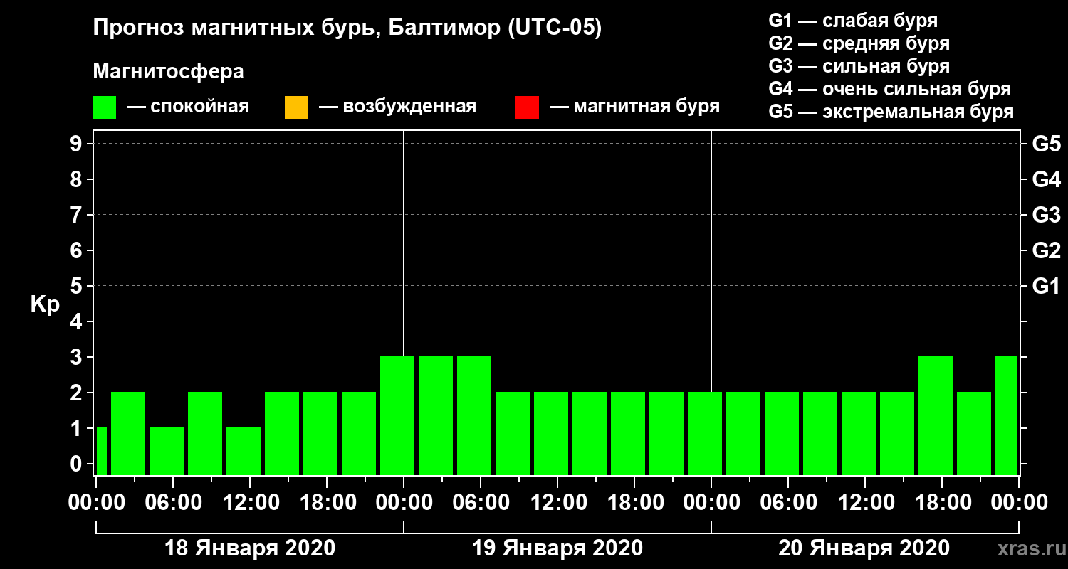 Прогноз геомагнитного индекса Kp