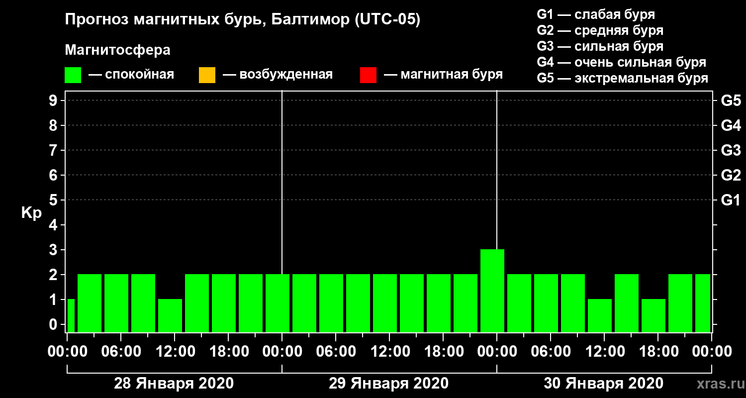 Прогноз геомагнитного индекса Kp