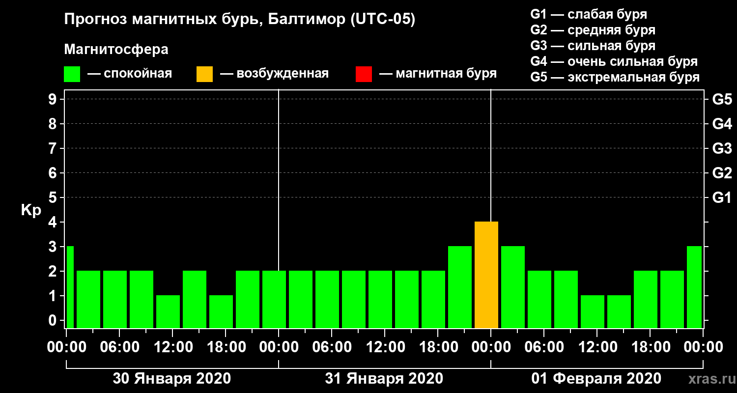Прогноз геомагнитного индекса Kp