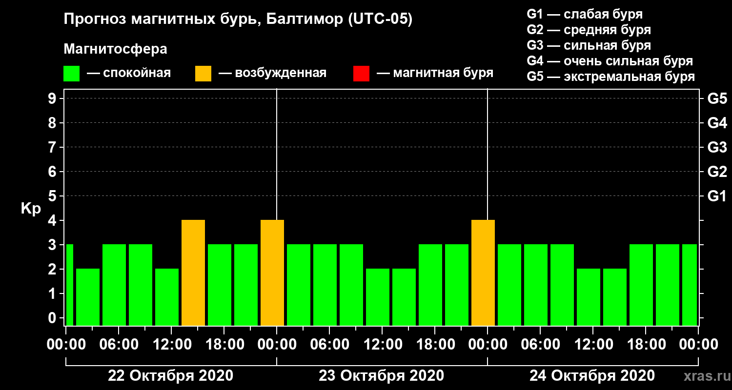 Прогноз геомагнитного индекса Kp