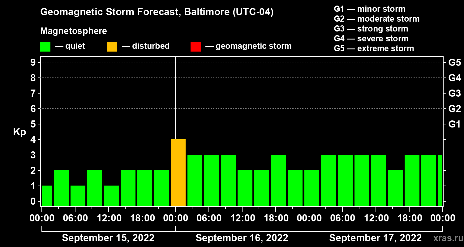 Forecast of the geomagnetic index Kp