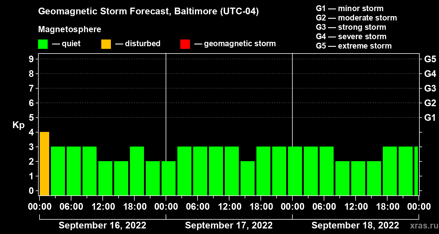 Forecast of the geomagnetic index Kp