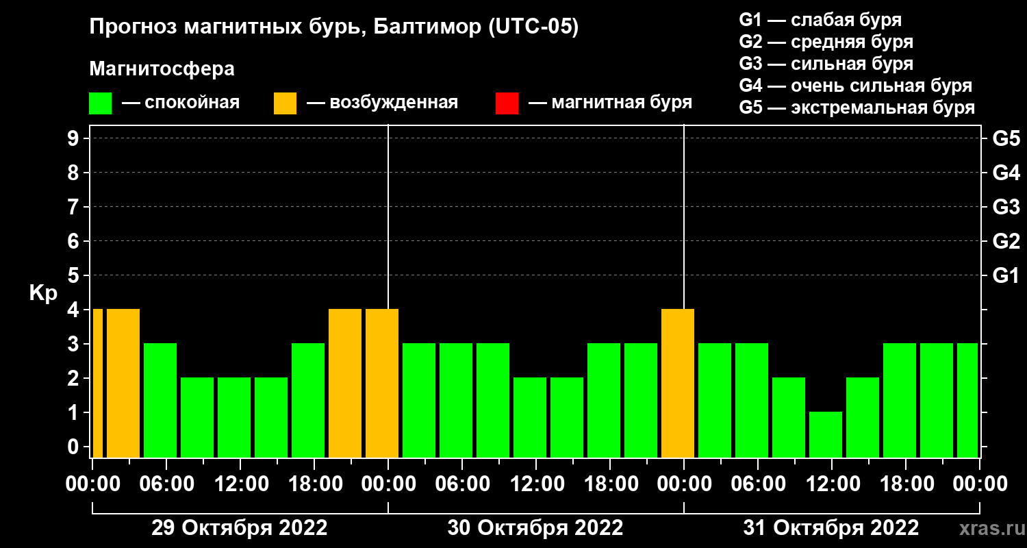 Прогноз геомагнитного индекса Kp