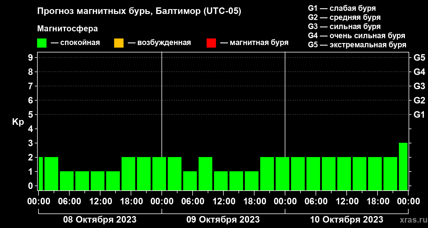 Прогноз геомагнитного индекса Kp