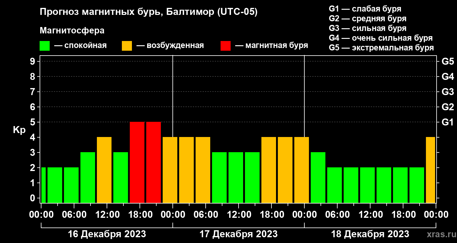 Прогноз геомагнитного индекса Kp