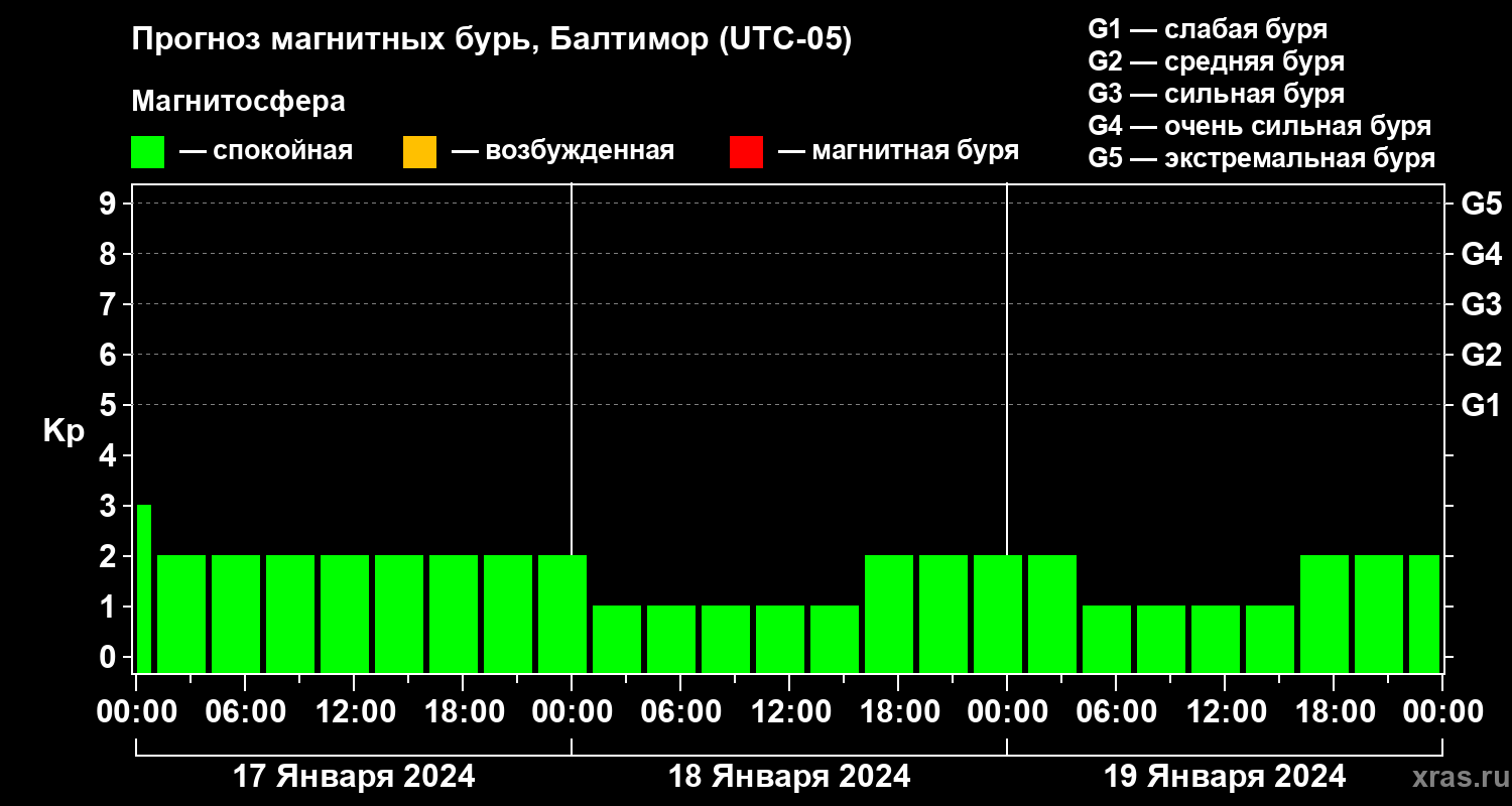 Прогноз геомагнитного индекса Kp