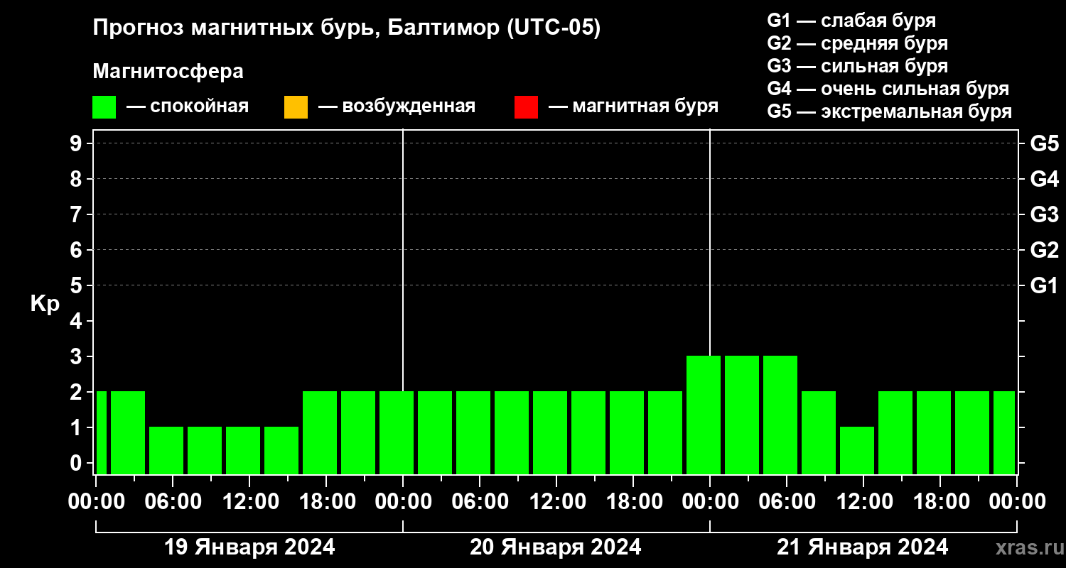 Прогноз геомагнитного индекса Kp