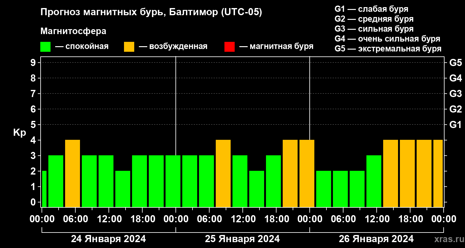 Прогноз геомагнитного индекса Kp