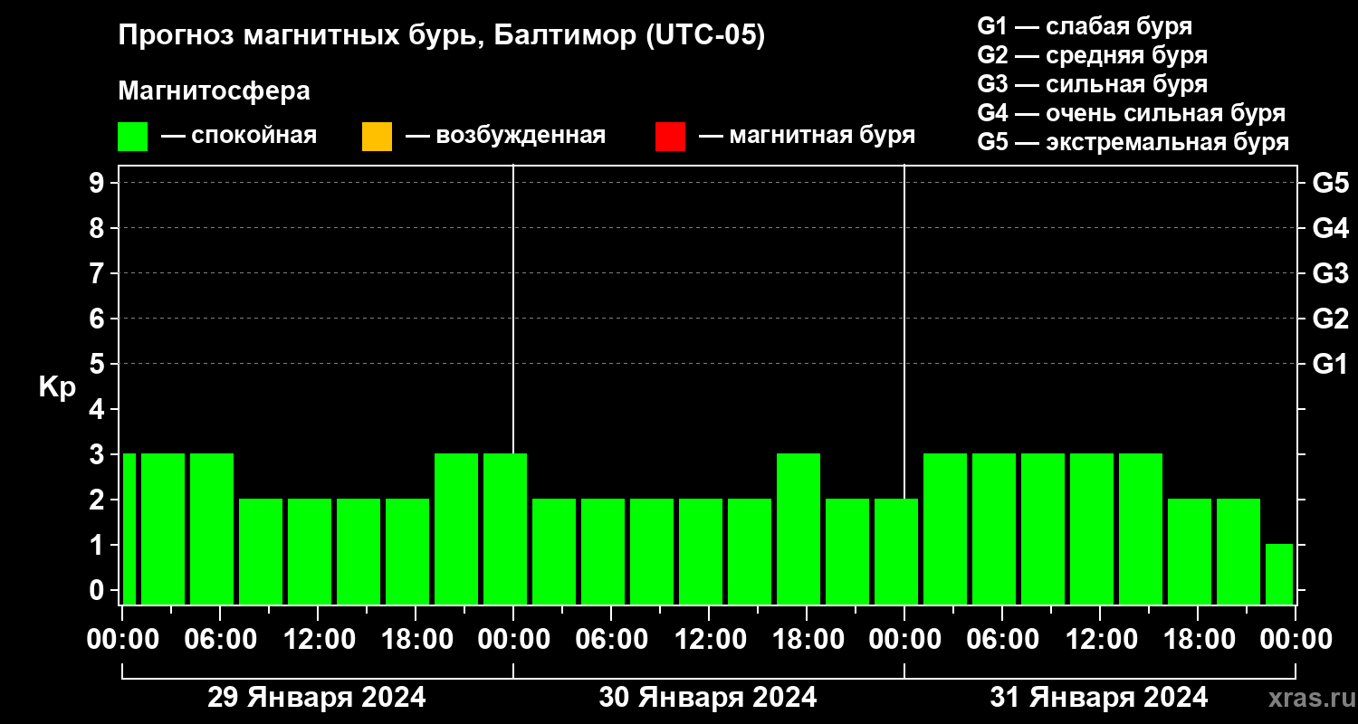 Прогноз геомагнитного индекса Kp
