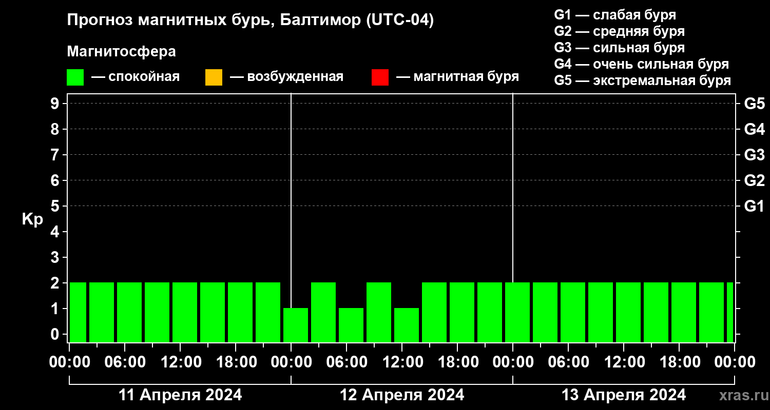 Прогноз геомагнитного индекса Kp