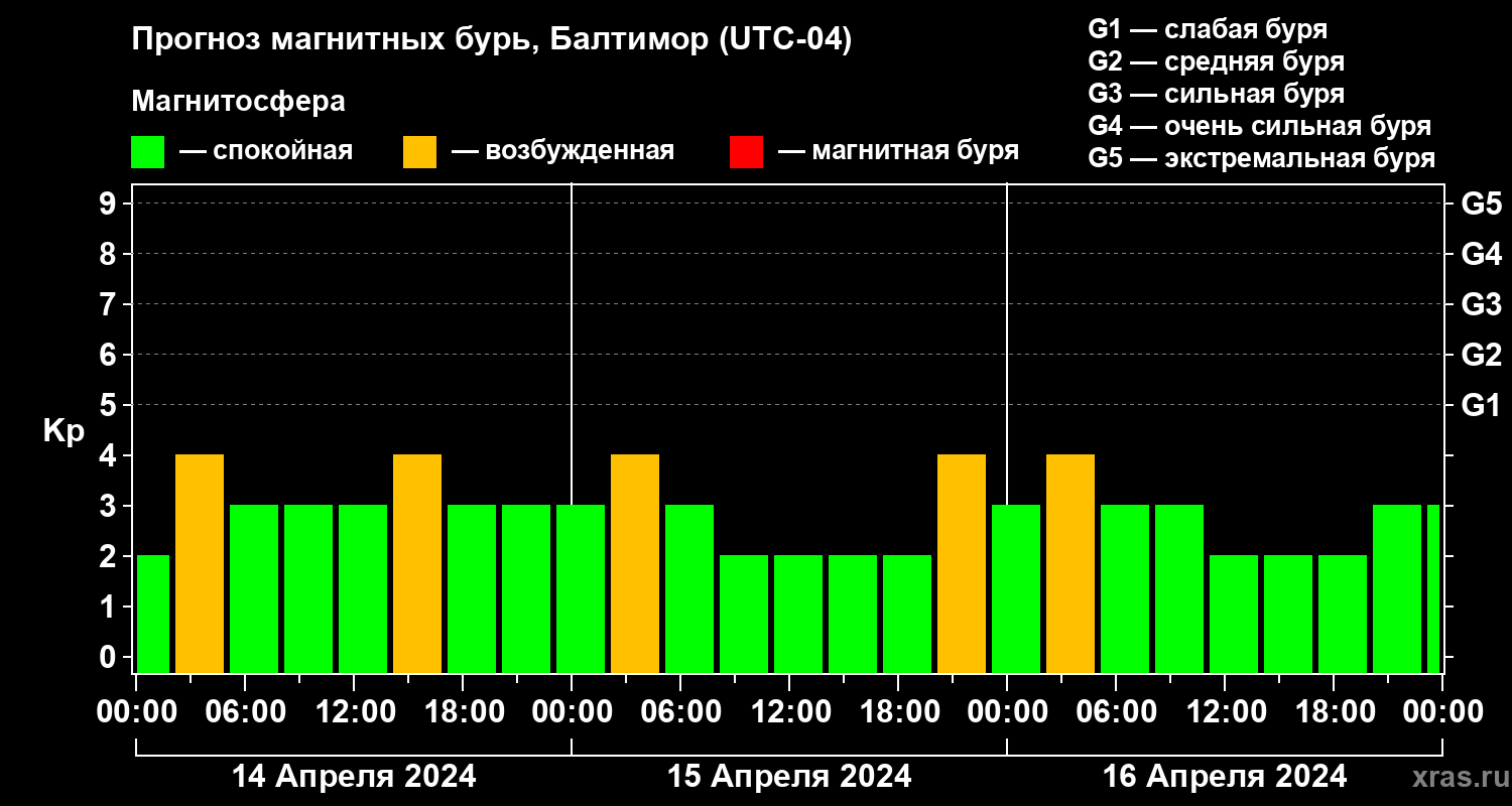 Прогноз геомагнитного индекса Kp