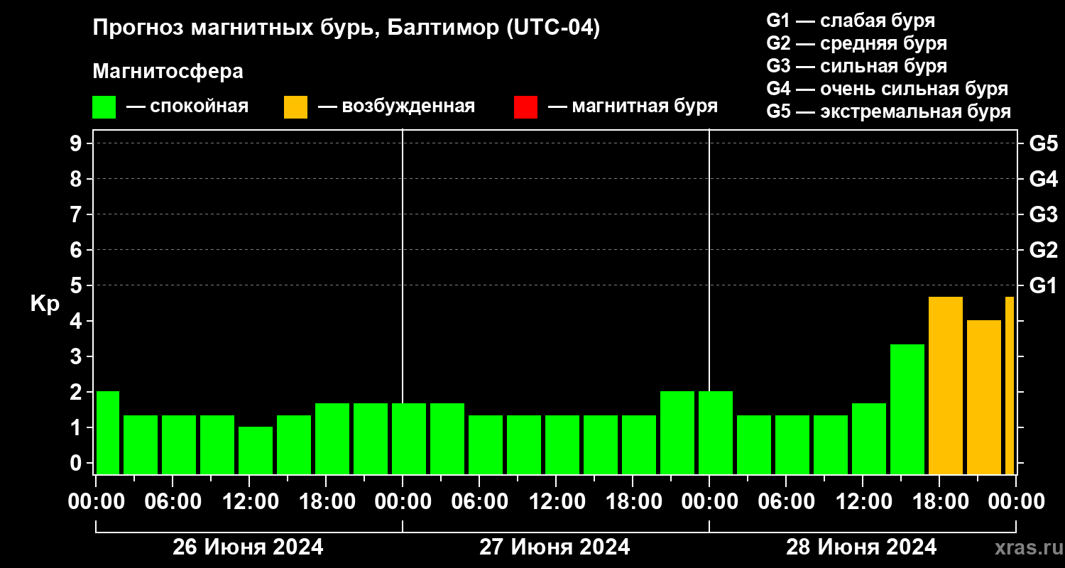 Прогноз геомагнитного индекса Kp