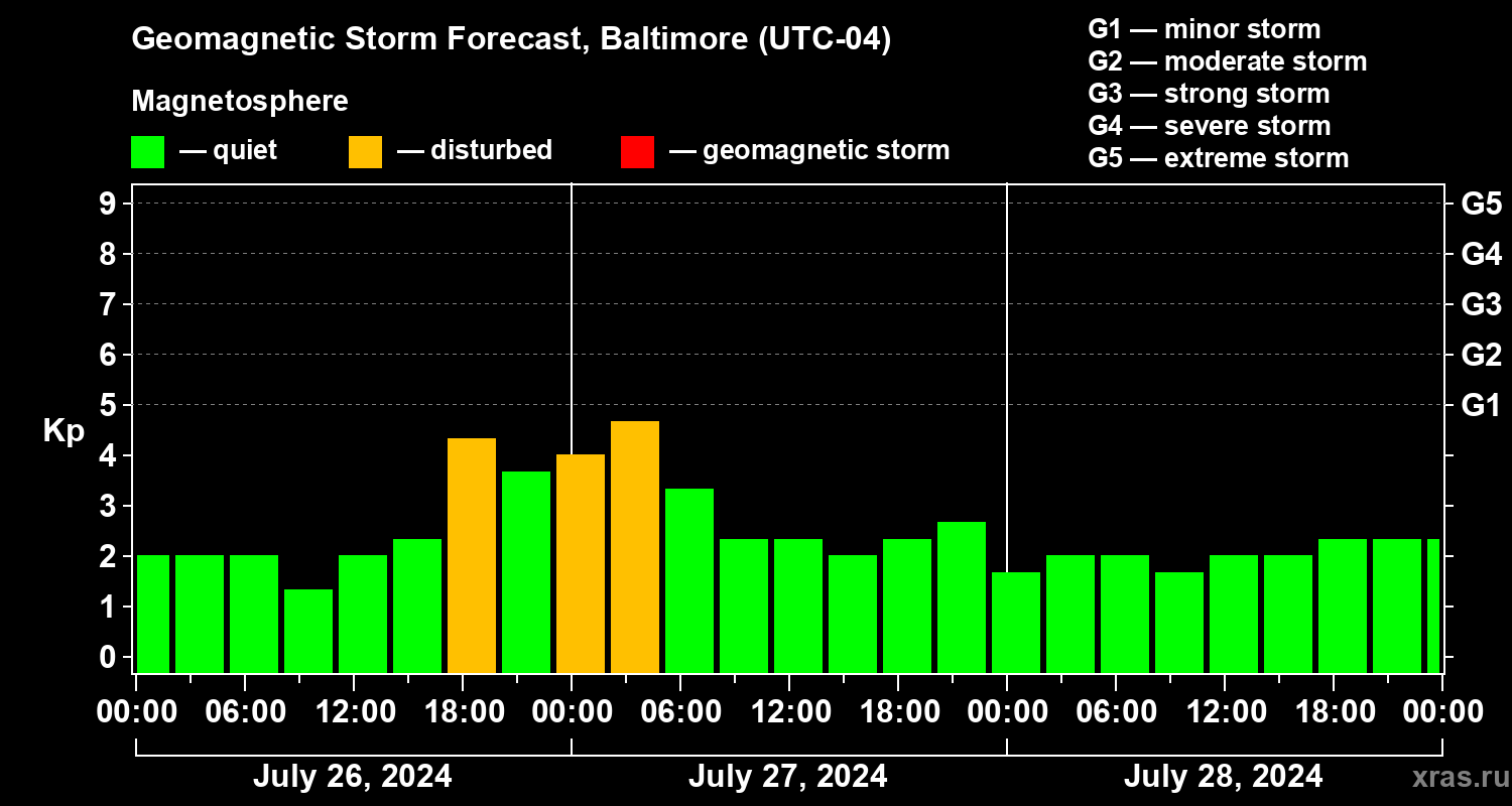Forecast of the geomagnetic index Kp