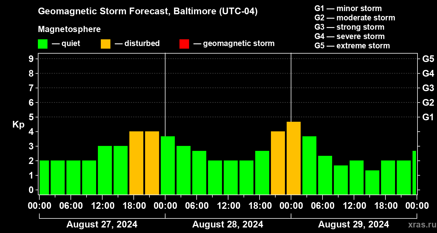 Forecast of the geomagnetic index Kp