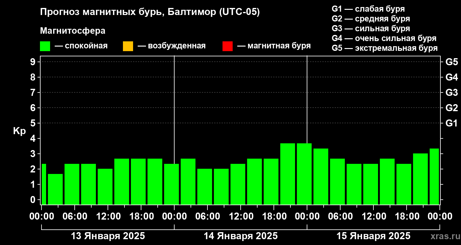 Прогноз геомагнитного индекса Kp