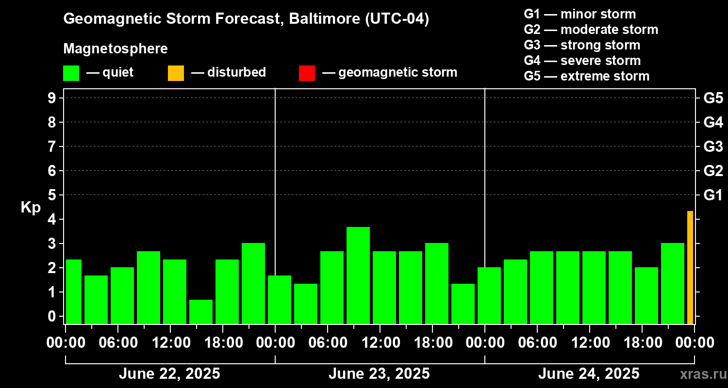 Forecast of the geomagnetic index Kp