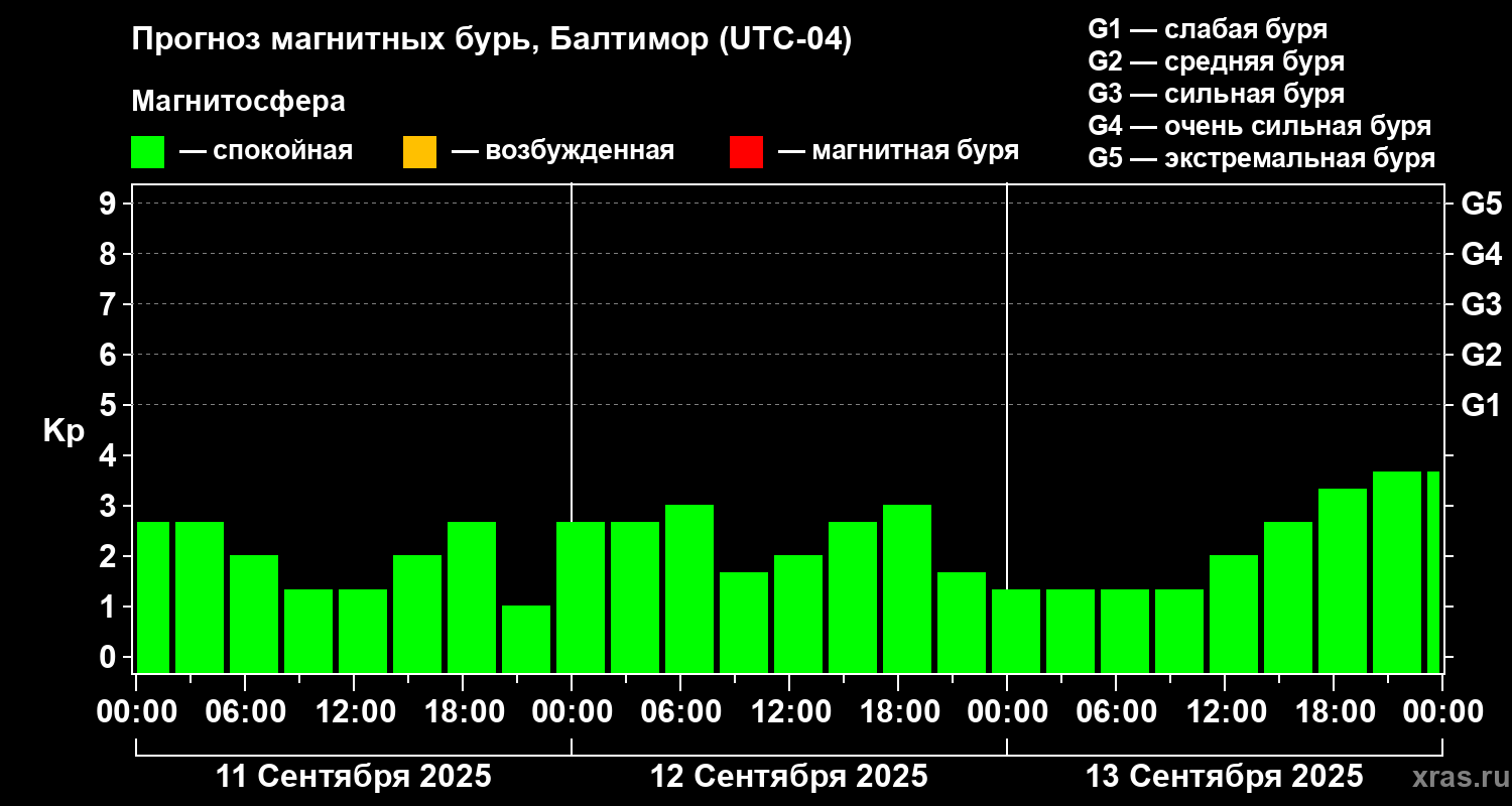 Прогноз геомагнитного индекса Kp