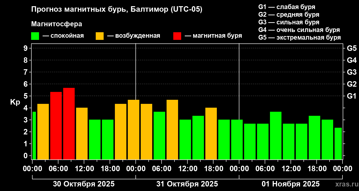 Прогноз геомагнитного индекса Kp