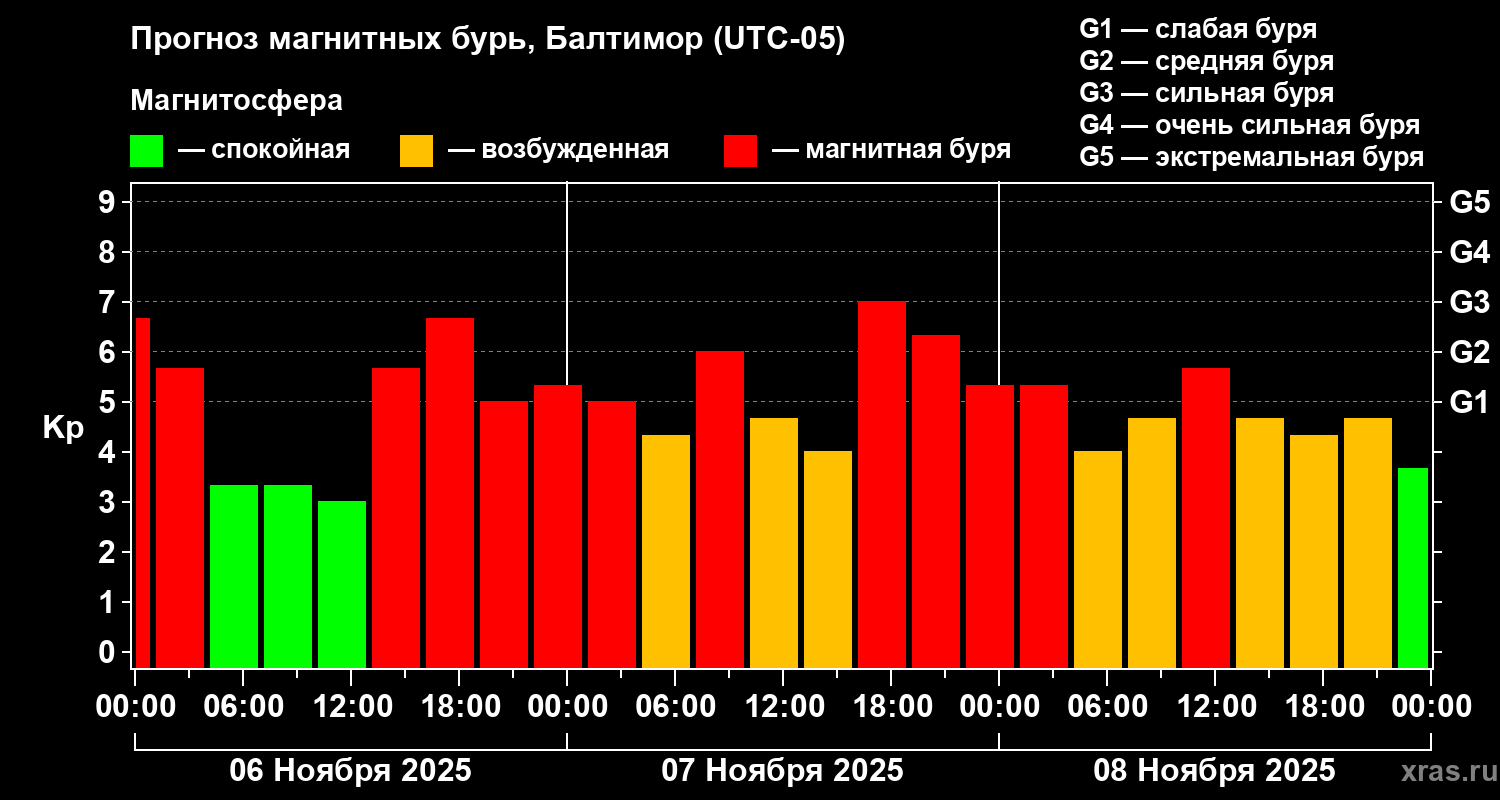 Прогноз геомагнитного индекса Kp