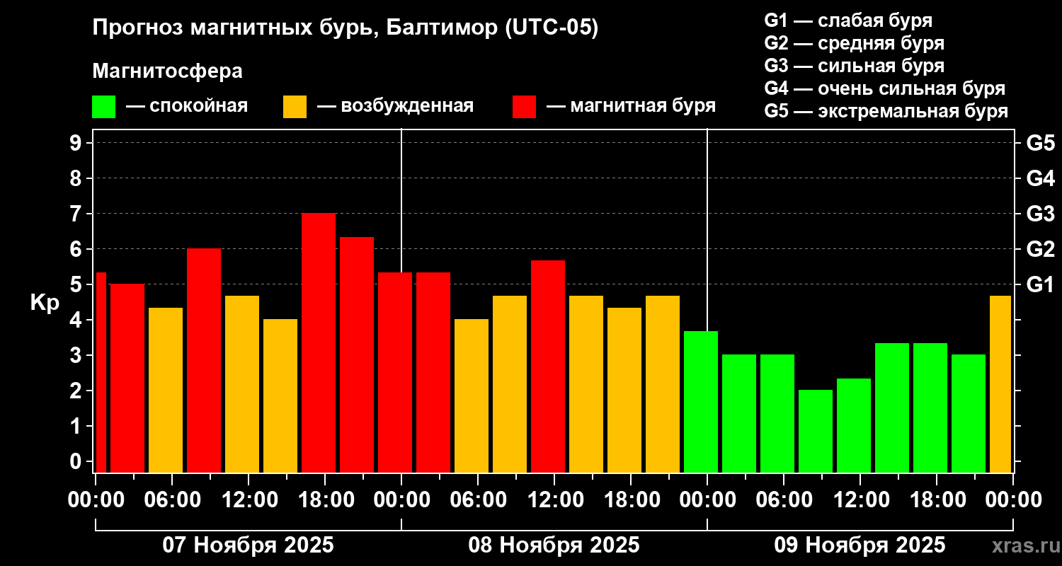 Прогноз геомагнитного индекса Kp