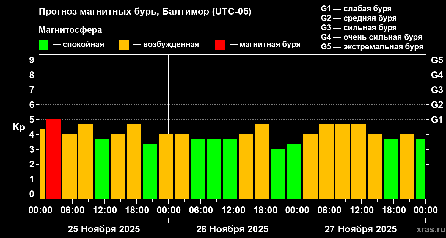 Прогноз геомагнитного индекса Kp