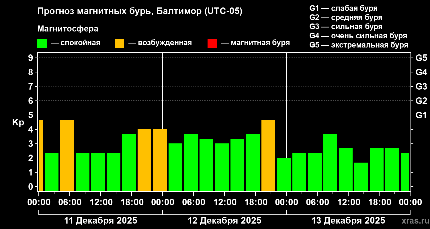 Прогноз геомагнитного индекса Kp
