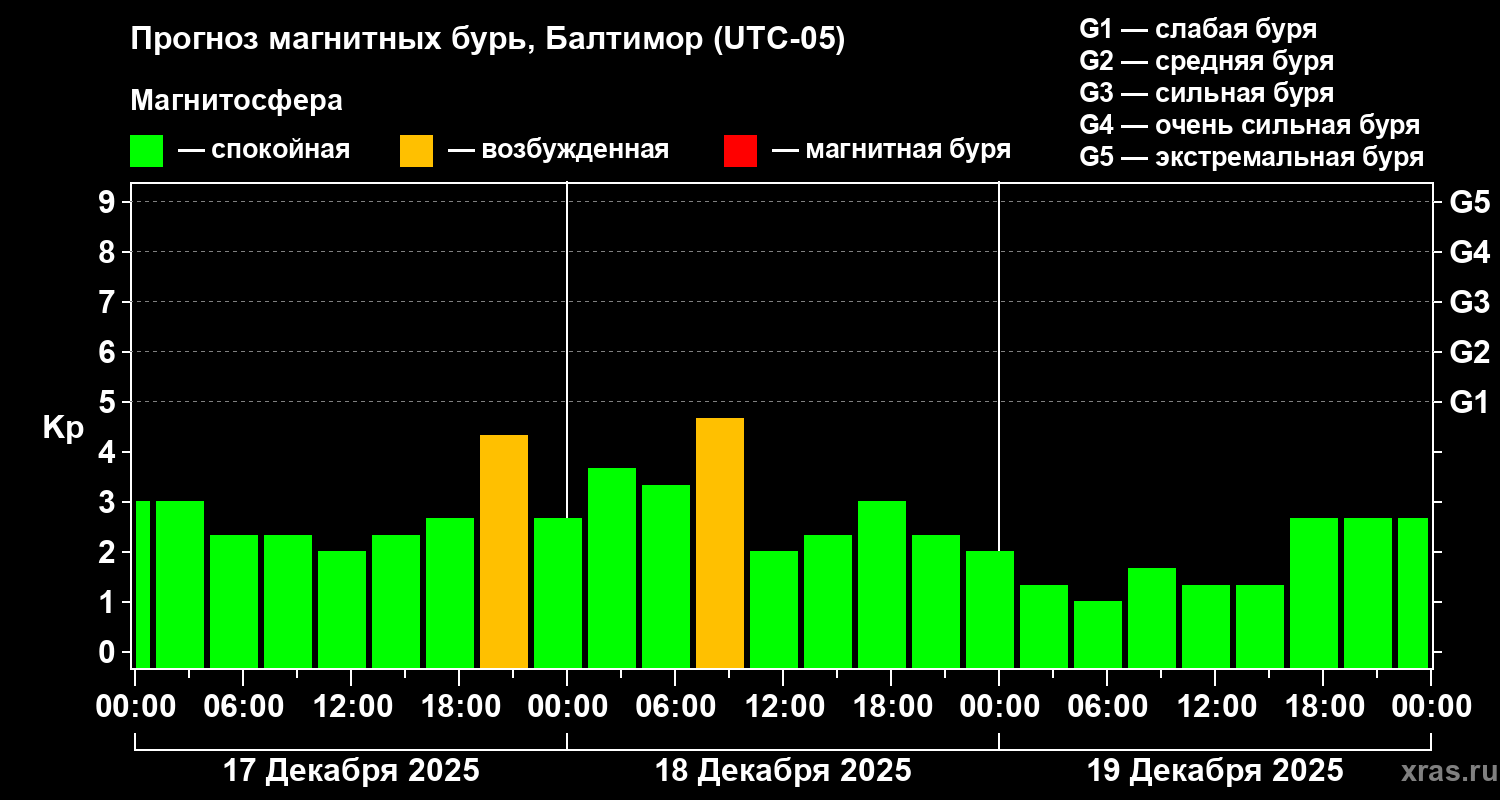 Прогноз геомагнитного индекса&nbsp;Kp