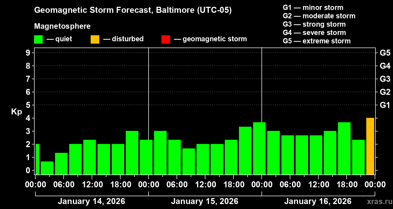 Forecast of the geomagnetic index&nbsp;Kp