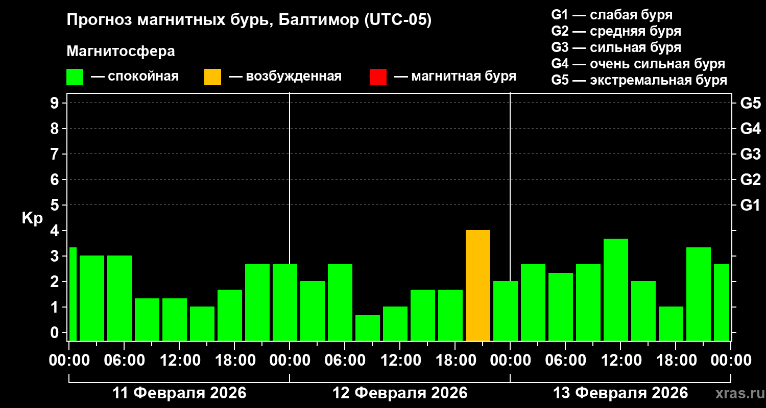Прогноз геомагнитного индекса&nbsp;Kp