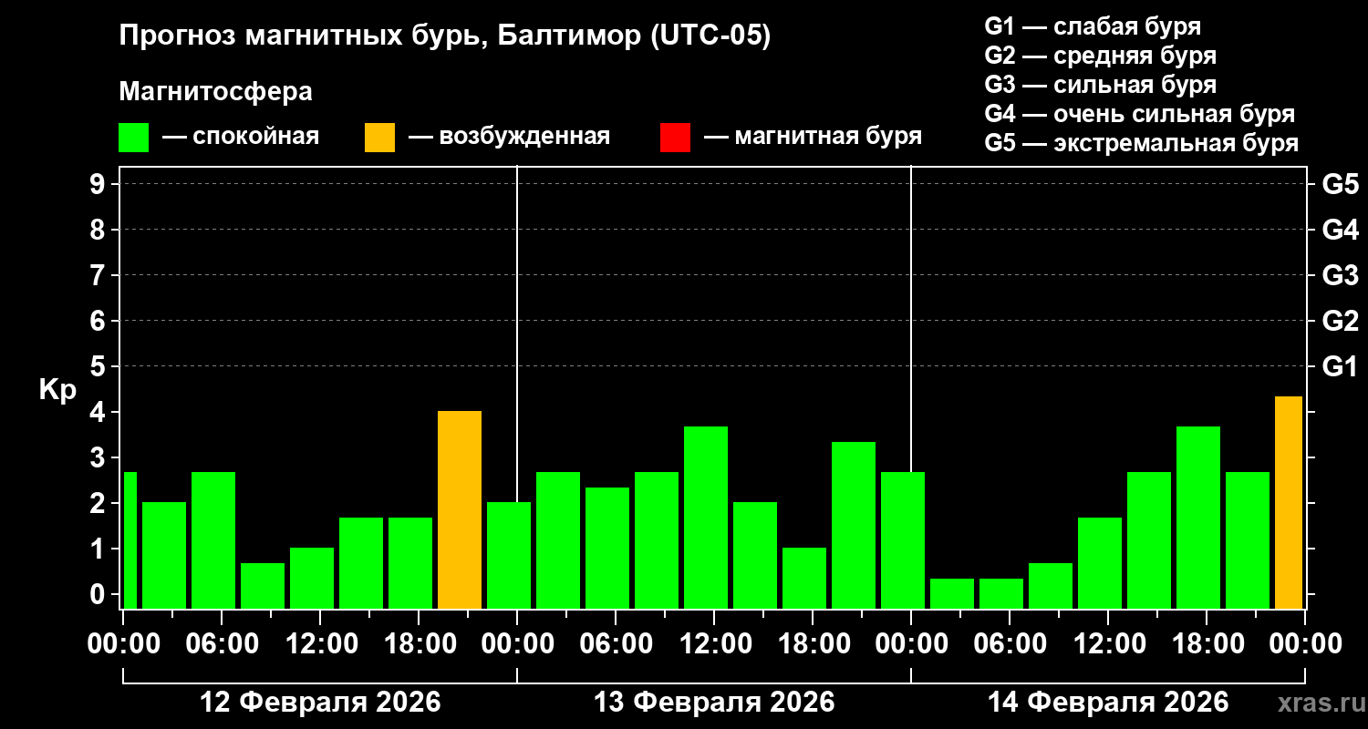Прогноз геомагнитного индекса&nbsp;Kp
