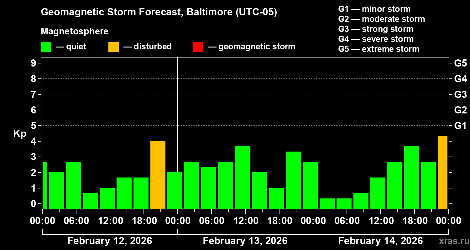 Forecast of the geomagnetic index&nbsp;Kp