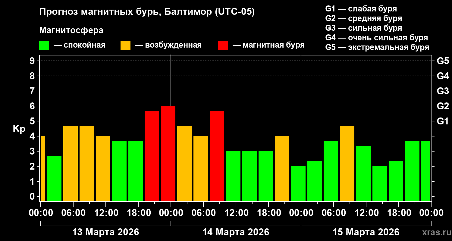Прогноз геомагнитного индекса&nbsp;Kp