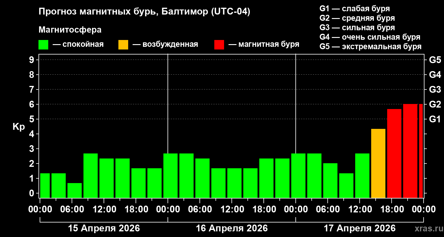Прогноз геомагнитного индекса&nbsp;Kp