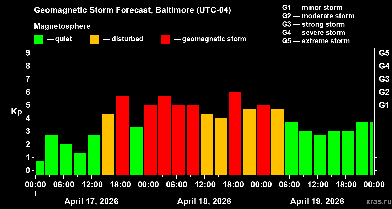 Forecast of the geomagnetic index&nbsp;Kp