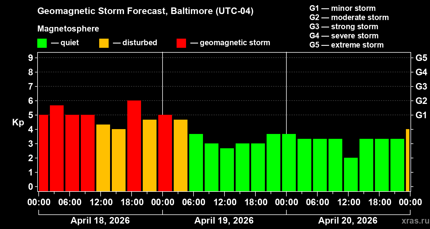 Forecast of the geomagnetic index&nbsp;Kp