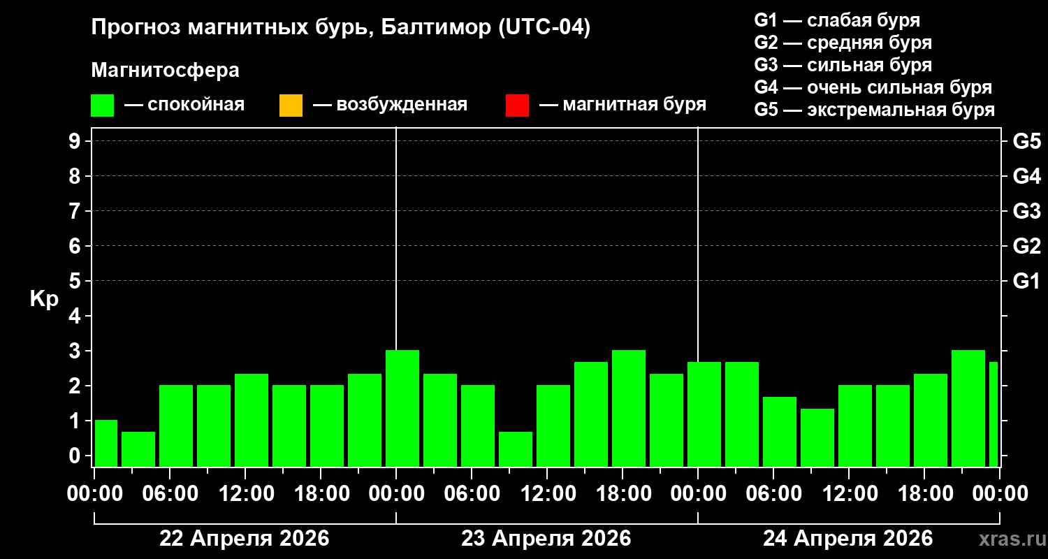 Прогноз геомагнитного индекса&nbsp;Kp