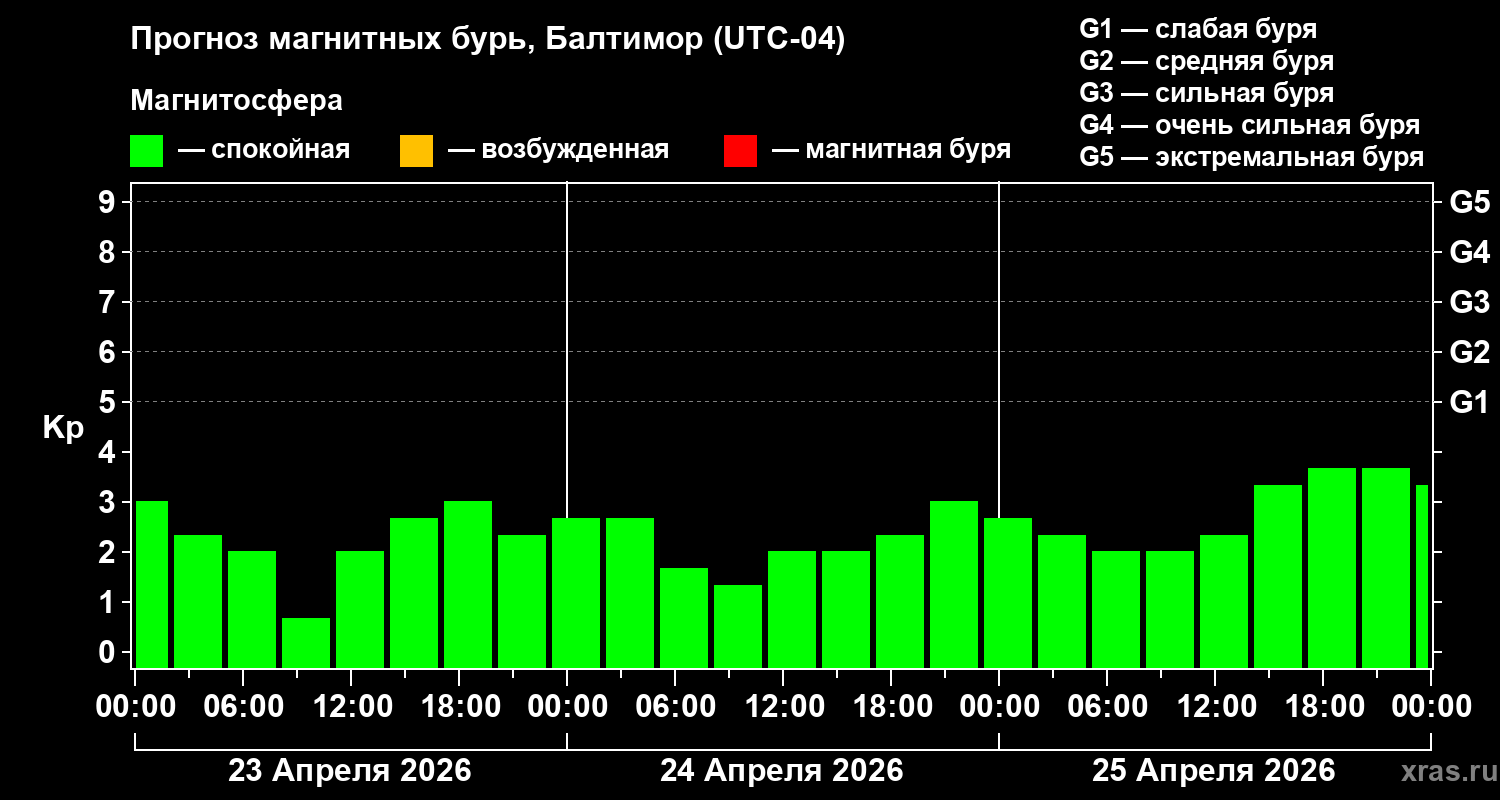 Прогноз геомагнитного индекса&nbsp;Kp