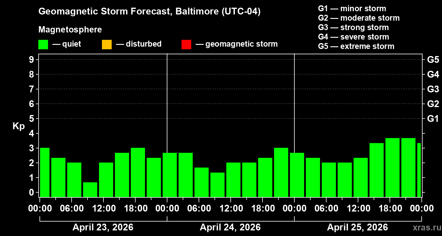 Forecast of the geomagnetic index&nbsp;Kp