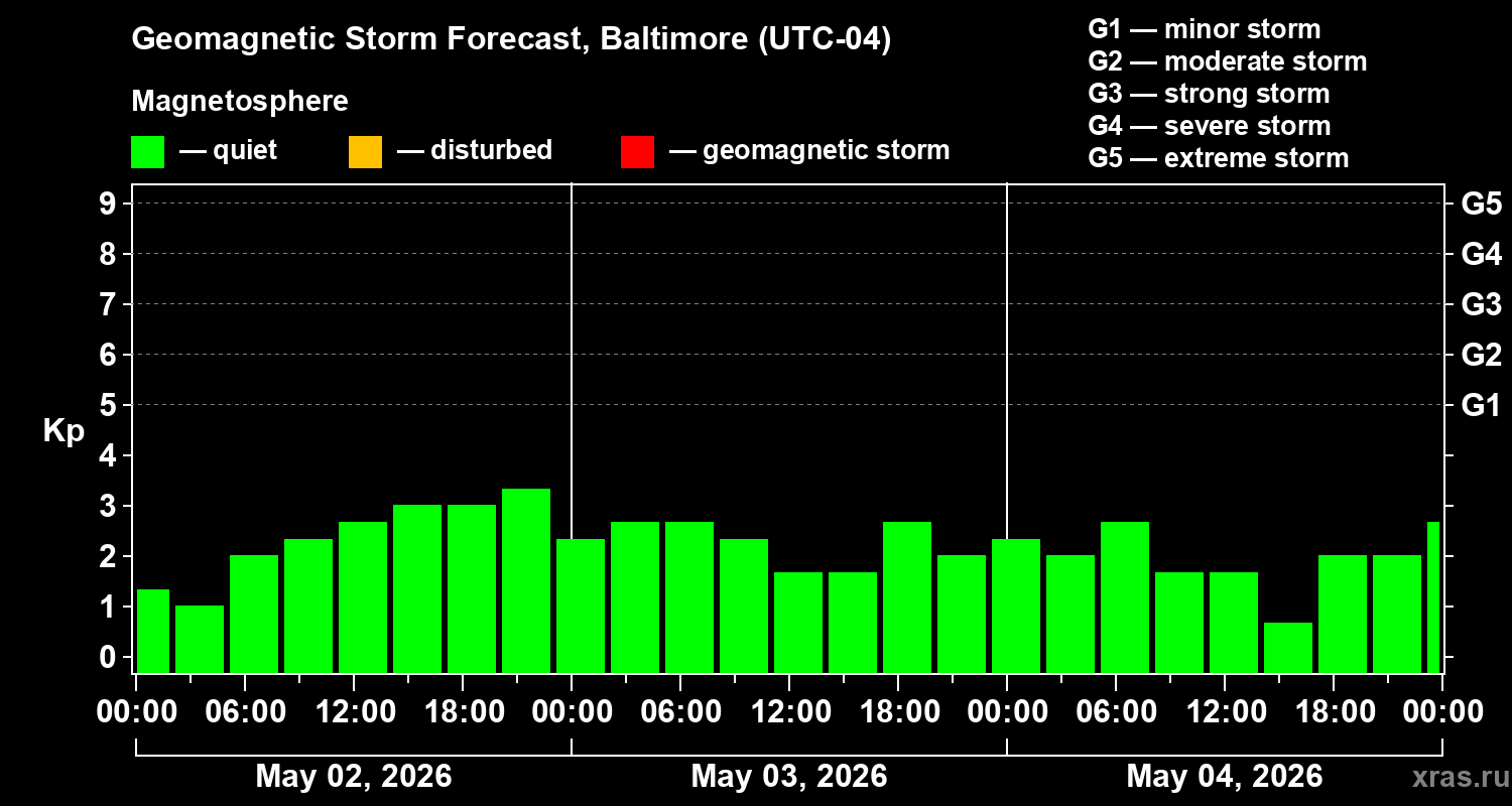 Forecast of the geomagnetic index&nbsp;Kp