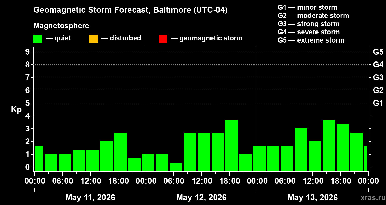 Forecast of the geomagnetic index&nbsp;Kp