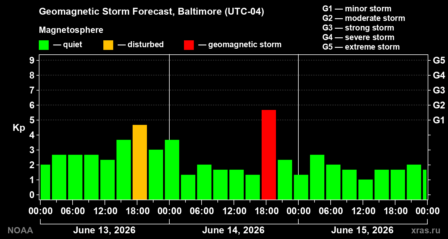 Forecast of the geomagnetic index Kp