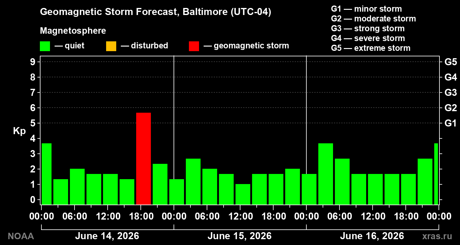 Forecast of the geomagnetic index Kp