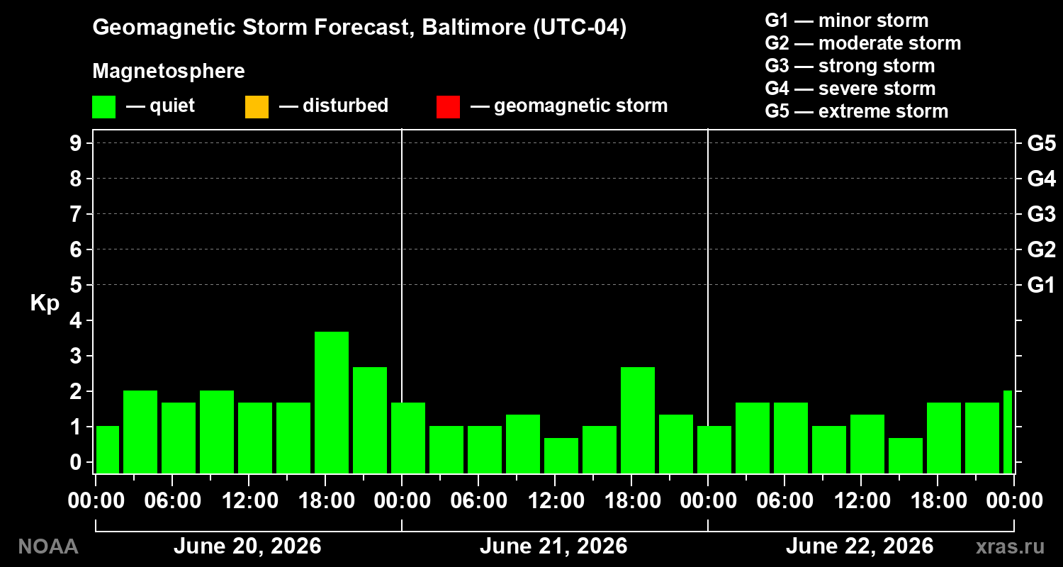 Forecast of the geomagnetic index&nbsp;Kp