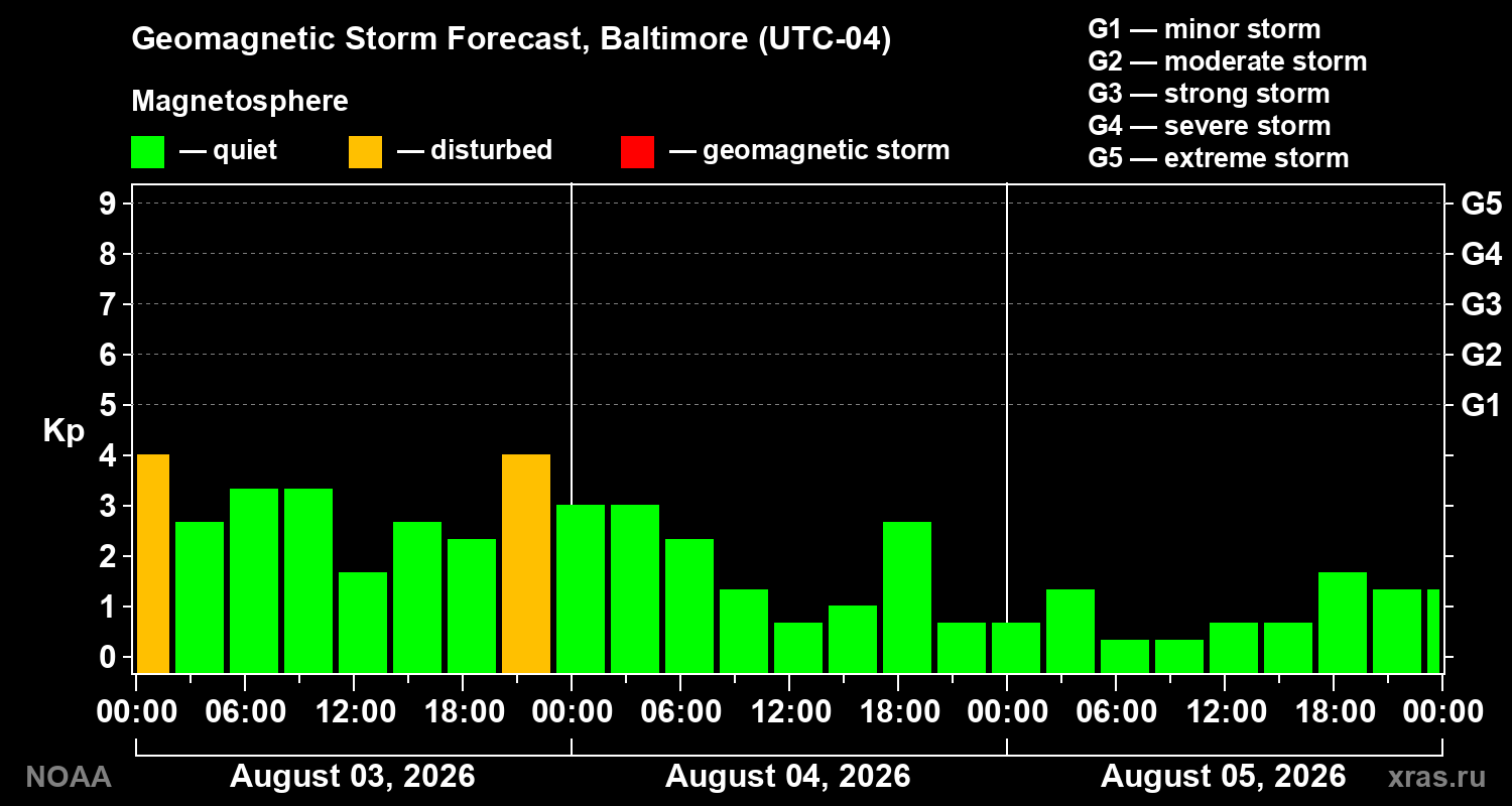 Geomagnetic index Kp forecast for three days