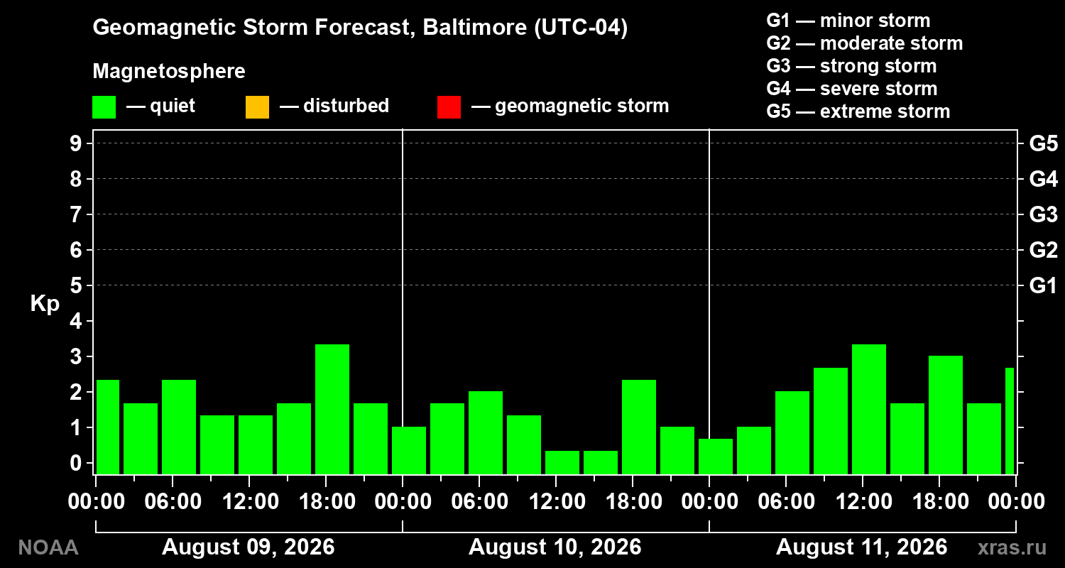 Geomagnetic index Kp forecast for three days