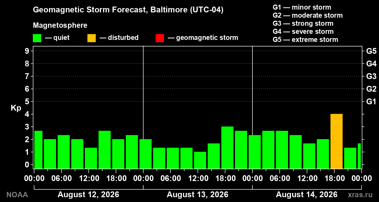 Geomagnetic index Kp forecast for three days