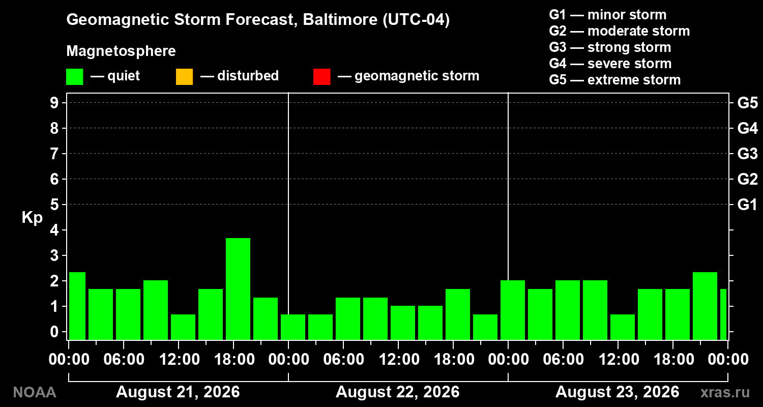 Geomagnetic index Kp forecast for three days