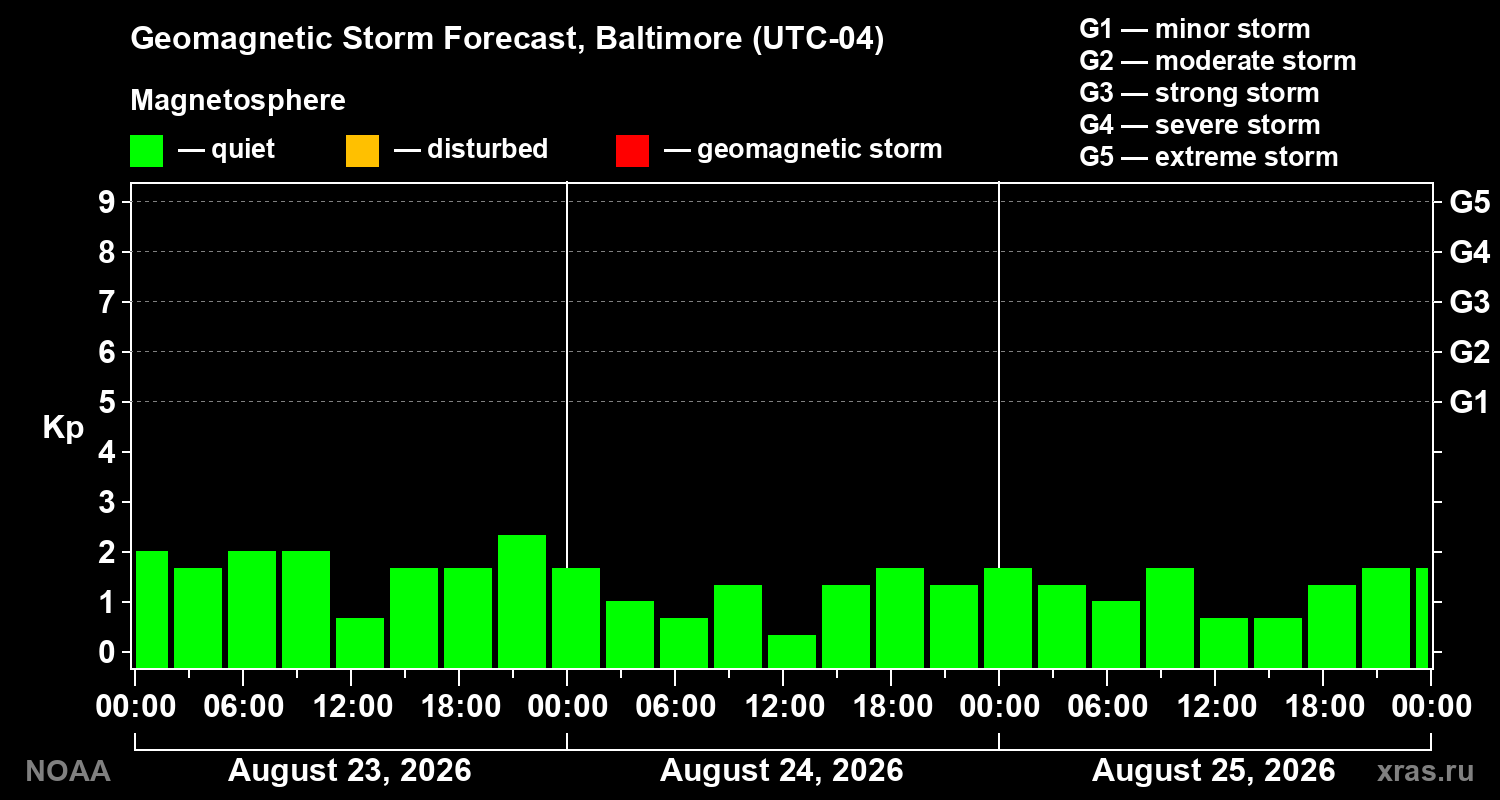 Geomagnetic index Kp forecast for three days